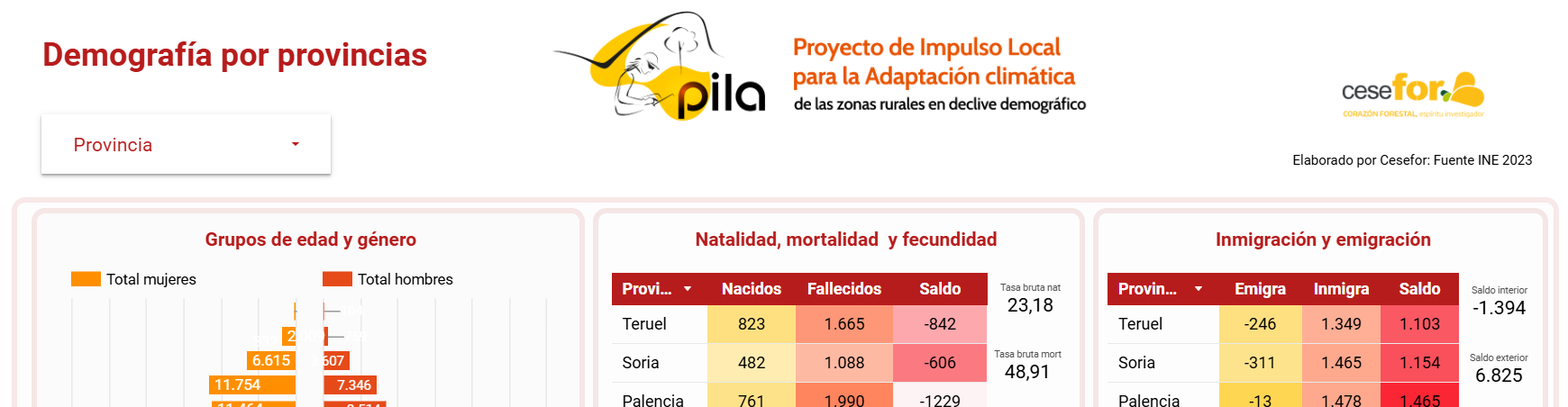 PILA demografía